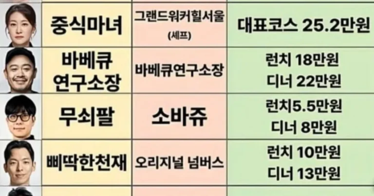 흑백요리사 셰프들의 식당 가격표