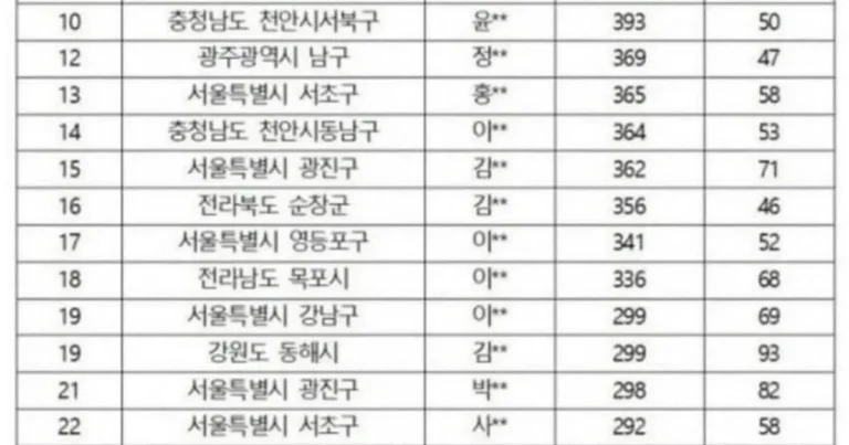 다주택 해봤자 얼마나 다주택자라고.. 참나