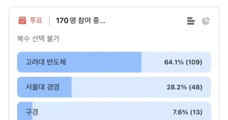 서울대 경영 vs 고려대 반도체 선호도 결과.jpg