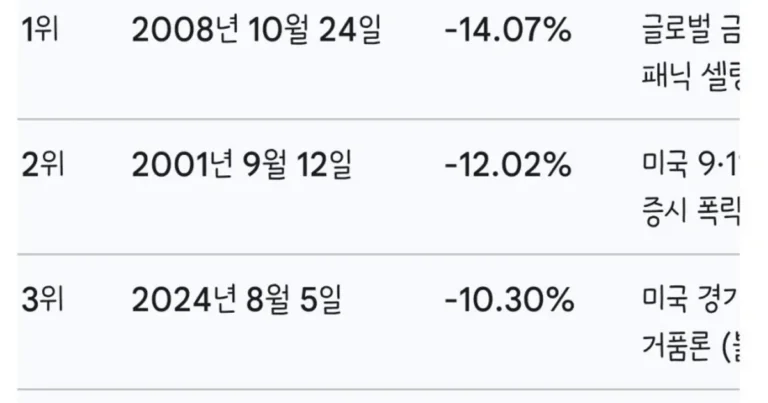 현재 넥장 삼전 낙폭이 역대 1위