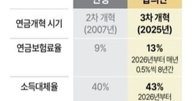 중소기업 다니는 청년들 진짜 큰일난 듯,,