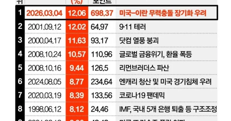 이쯤에서 보는 역대 코스피 하락률 순위