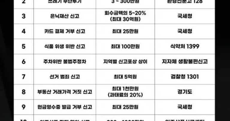 신고하면 받을 수 있는 포상금 총정리