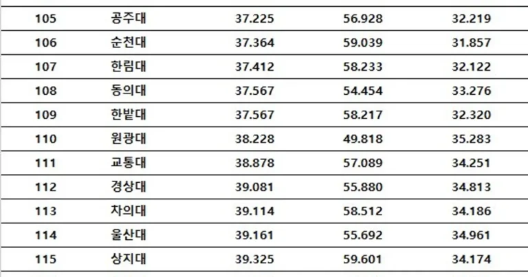 2026 대한민국 전국 4년제 대학 입결 순위