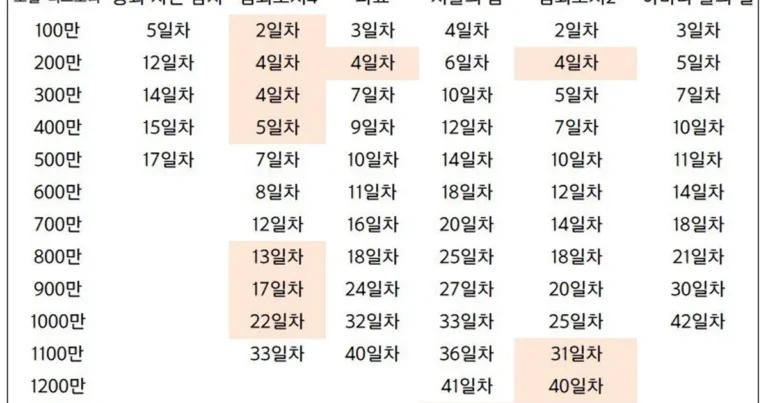 왕사남 1000만 달성이 쉽지 않은 이유