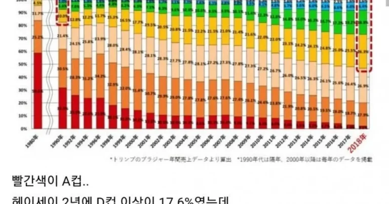 A컵 유전자 멸종 중이라는 일본