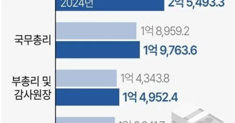대한민국 연봉1위 공무원