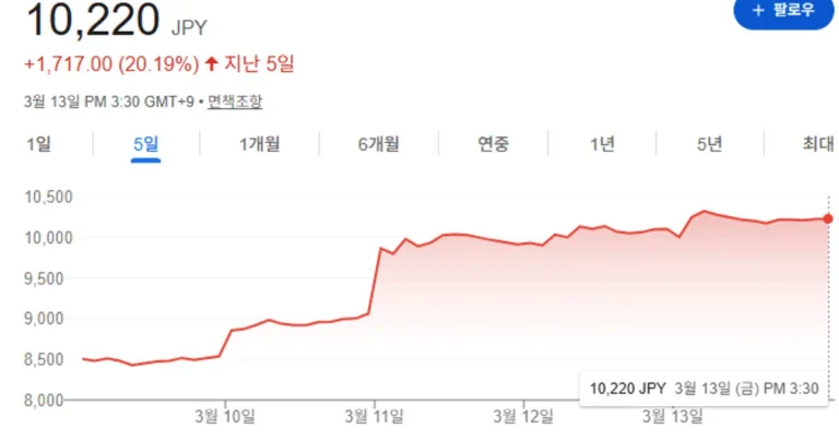 닌텐도 주가 근황