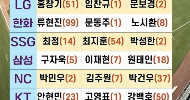 KBO 구단별 선수 유니폼 마킹 순위