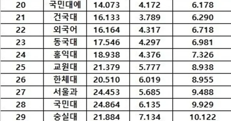 수험생 카페에서 10만 조회수가 나온 대학 입결 순위