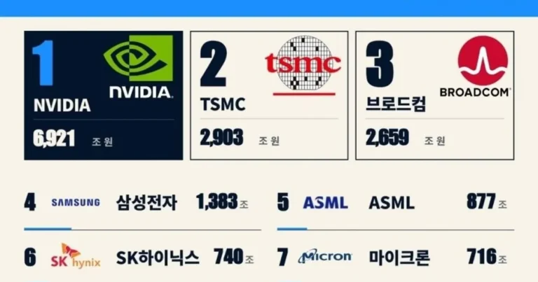 세계 반도체 회사 시가총액 순위