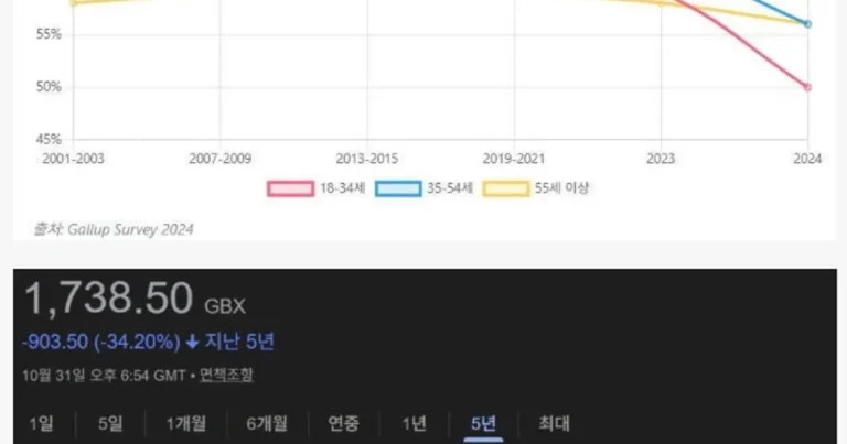 전세계적으로 줄어들고 있는 음주율