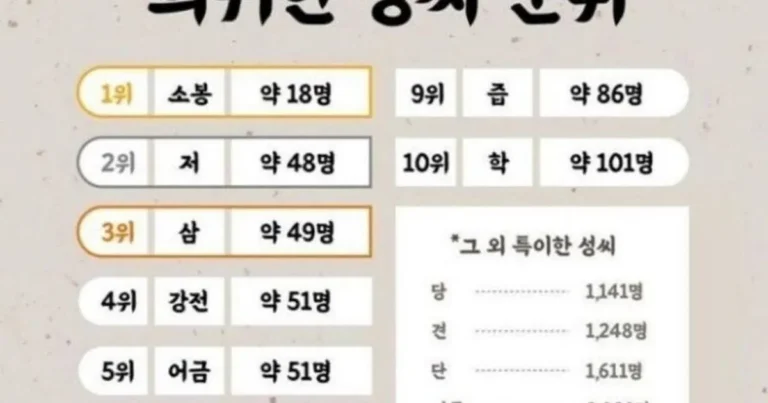 우리나라에 실존한다는 희귀 성씨