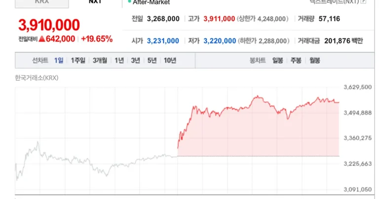 코스피에서 제일 비싸다는 효성중공업 주가 상황