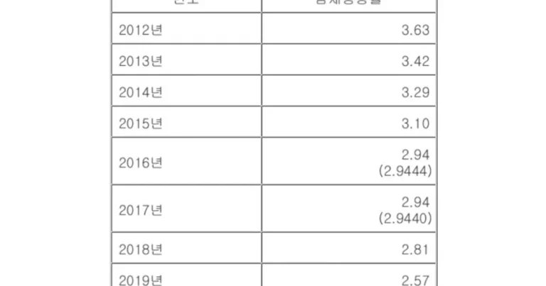 OECD가 보는 한국 잠재성장률