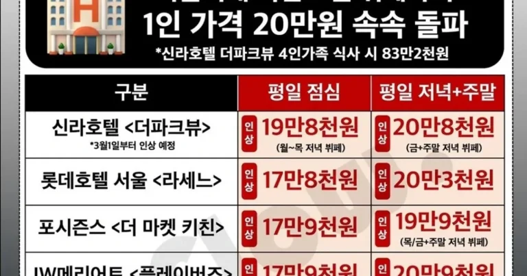 서울 특급호텔 뷔페 가격 현황