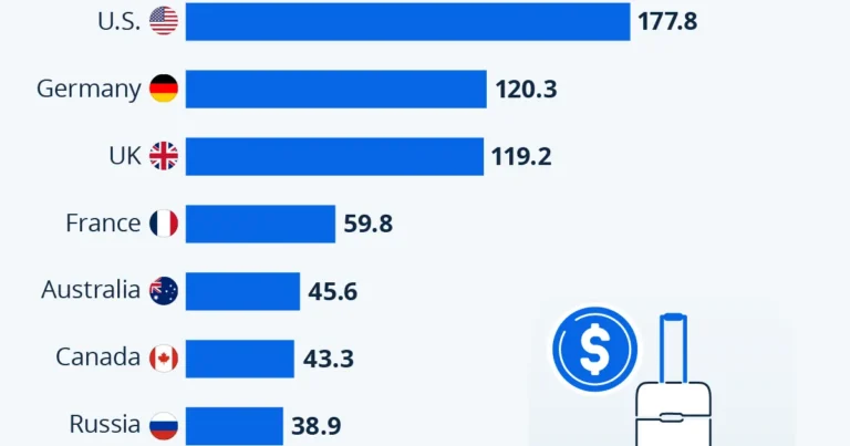 해외여행 지출을 가장 많이하는 국가 TOP 10