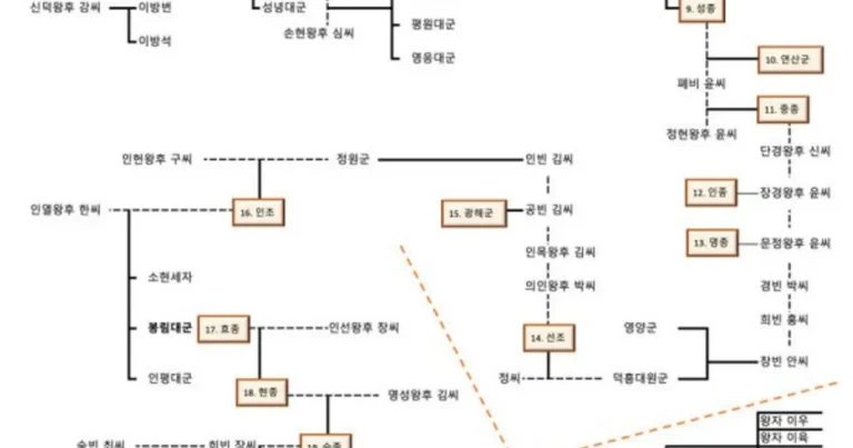 조선왕 27명 가계도