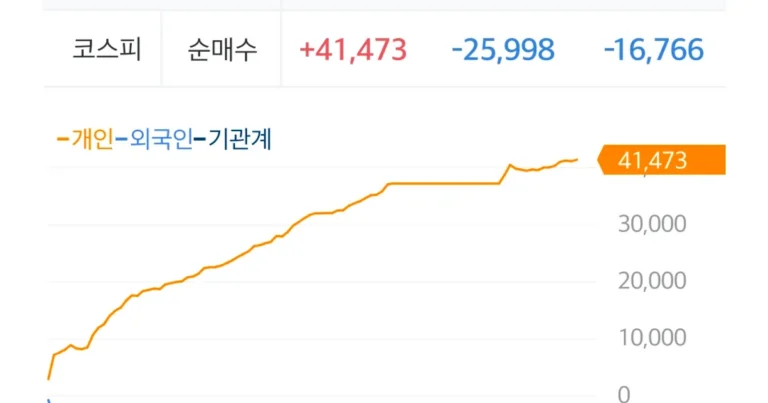 현재 국장 상황 ㄷㄷㄷ