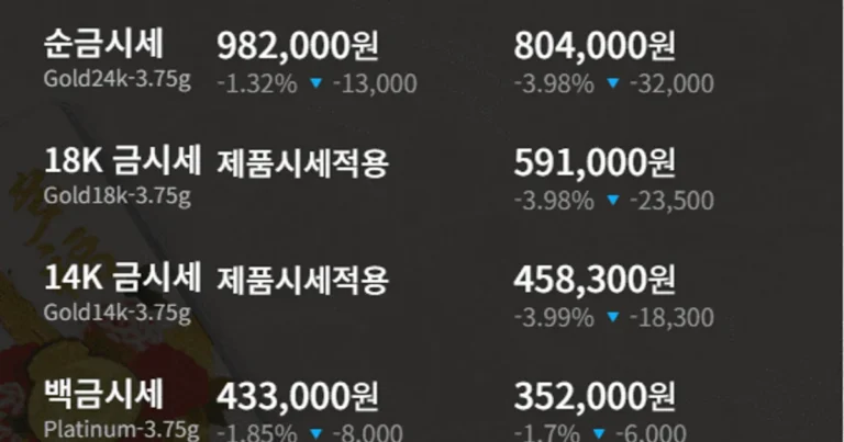 [금값시세] 2월 2일 금 가격 전반 하락세…순은 가격 상승