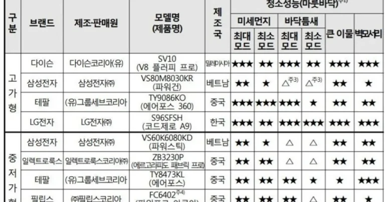 소비자원 무선청소기 평가표
