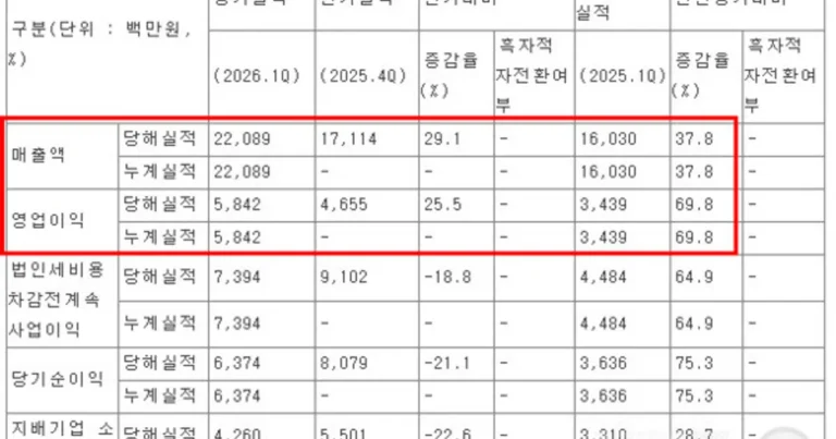 티쓰리 영업익 58억 ‘70% 점프’… ‘오디션’ 아닌, 이 사업 때문