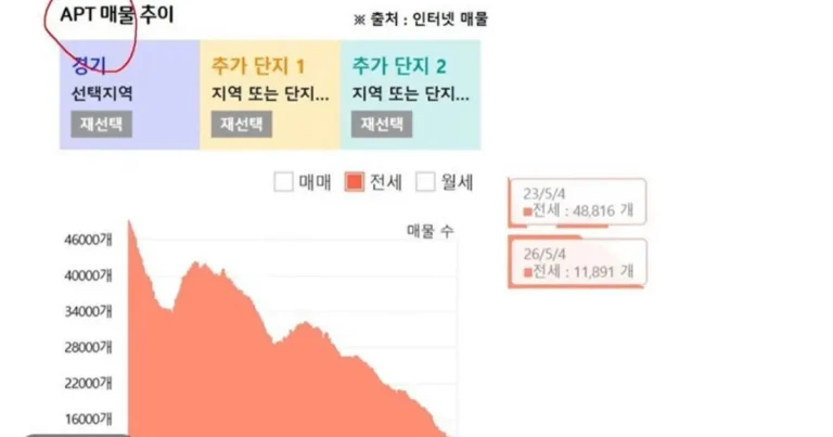 ‘서울 전세 없음 경기도 가면 되지 먼 걱정임?’