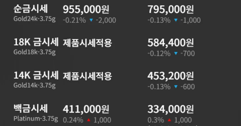 [금값시세] 5월 4일, 흐름 금 하락 백금 상승 대비