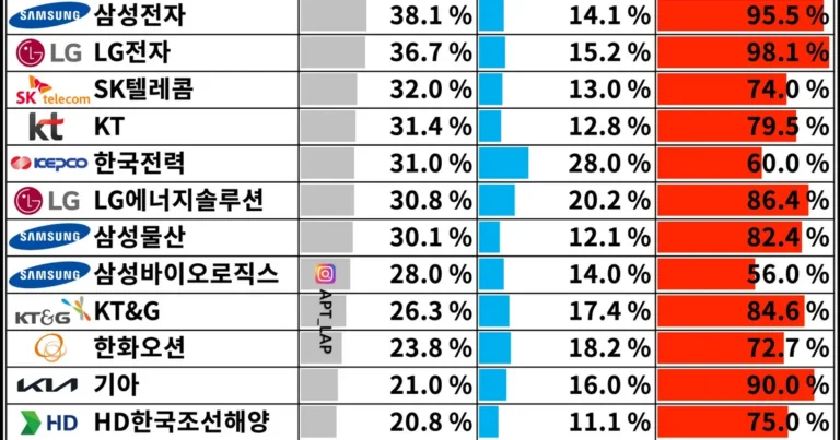 2025년 기준 대기업 육아휴직 사용률