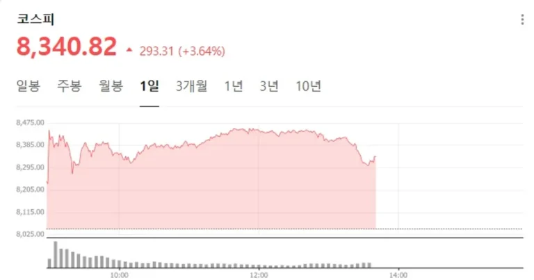떡상중인 코스피 현재 근황