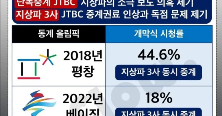 역대급 흥행 참패중이라는 이번 동계 올림픽 시청률