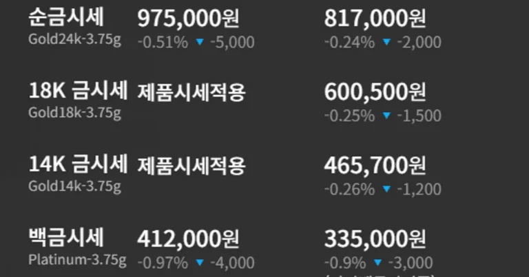 [금값시세] 4월 28일, 순금 백금 은 동반 약세 흐름