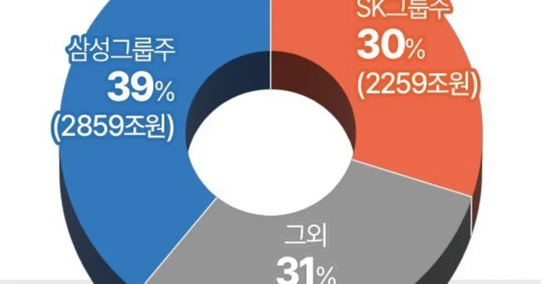 삼성그룹주 SK그룹주 시가총액 코스피 비중.jpg